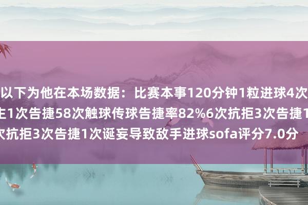 以下为他在本场数据：比赛本事120分钟1粒进球4次射门3次射正2次过东谈主1次告捷58次触球传球告捷率82%6次抗拒3次告捷1次诞妄导致敌手进球sofa评分7.0分    体育集锦