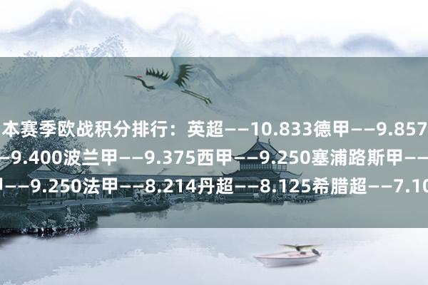 本赛季欧战积分排行：英超——10.833德甲——9.857意甲——9.571葡超——9.400波兰甲——9.375西甲——9.250塞浦路斯甲——9.250法甲——8.214丹超——8.125希腊超——7.100    欧洲买球体育信息