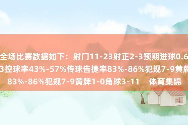全场比赛数据如下：射门11-23射正2-3预期进球0.66-1.95进球契机0-3控球率43%-57%传球告捷率83%-86%犯规7-9黄牌1-0角球3-11    体育集锦