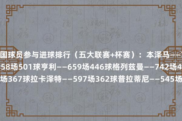 法国球员参与进球排行（五大联赛+杯赛）：本泽马——796场601球姆巴佩——458场501球亨利——659场446球格列兹曼——742场420球里贝里——611场367球拉卡泽特——597场362球普拉蒂尼——545场357球本耶德尔——513场334球吉鲁——619场328球帕耶——668场325球加梅罗——695场311球拉孔布——592场305球皮雷——716场275球特雷泽盖——444场273球帕潘——450场270球皆达内——689场270球雷韦利——496场265球阿内尔卡——577场258球维尔托德——587场243球皮安托尼——453场242球体育赛事直播